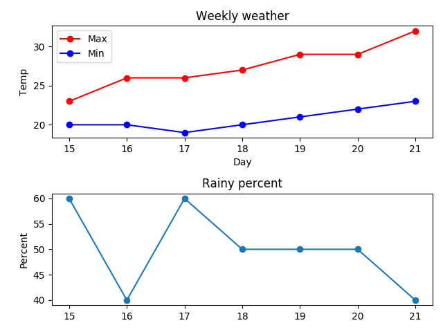 気温と降水確率のグラフ